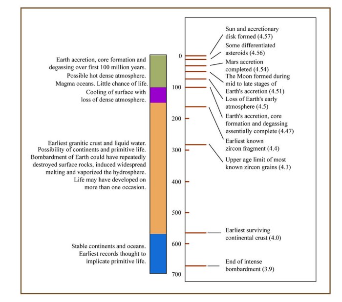 Early Earth History Timeline | Timeline of early Earth histo… | Flickr