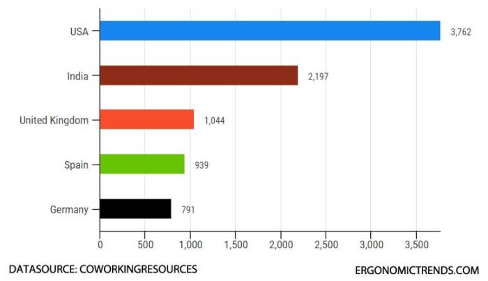 How’s your Coworking Space? The Coworking Trends Survey Explores ...